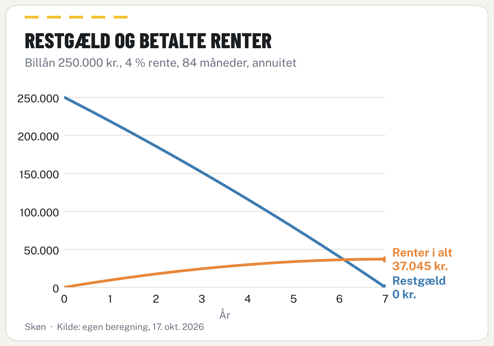 Linjegraf over restgæld og samlede betalte renter for et billån på 250.000 kr. over 7 år