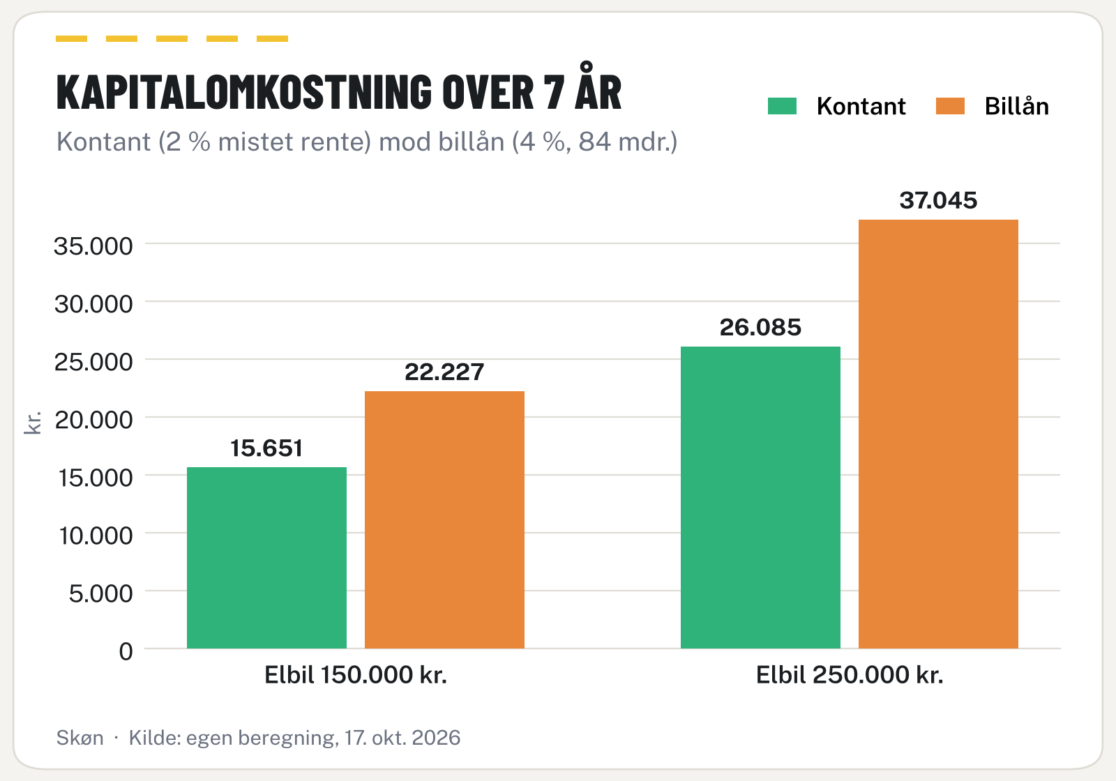 Søjlediagram der sammenligner kapitalomkostning over 7 år ved kontant køb og billån for elbiler til 150.000 og 250.000 kr.