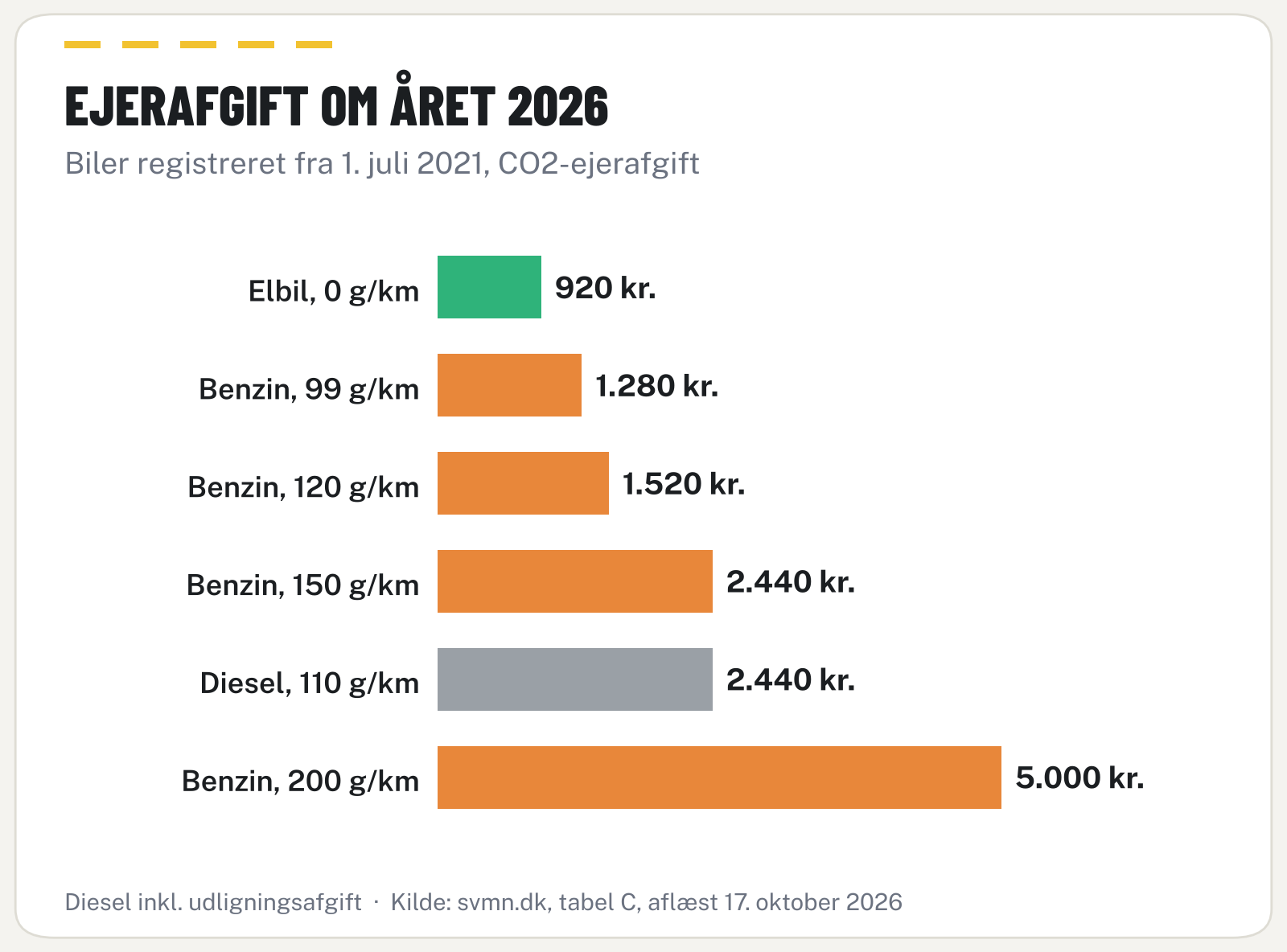 Søjlediagram over årlig ejerafgift i 2026 for elbil, benzinbiler og dieselbil