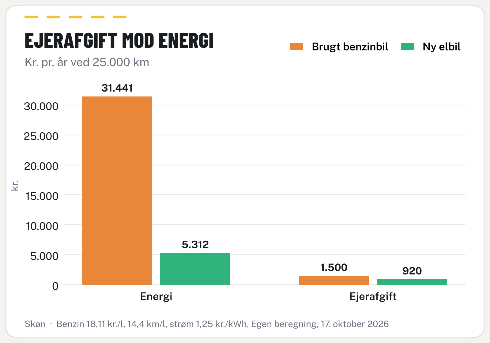 Søjlediagram der sammenligner årlig udgift til energi og ejerafgift for brugt benzinbil og ny elbil