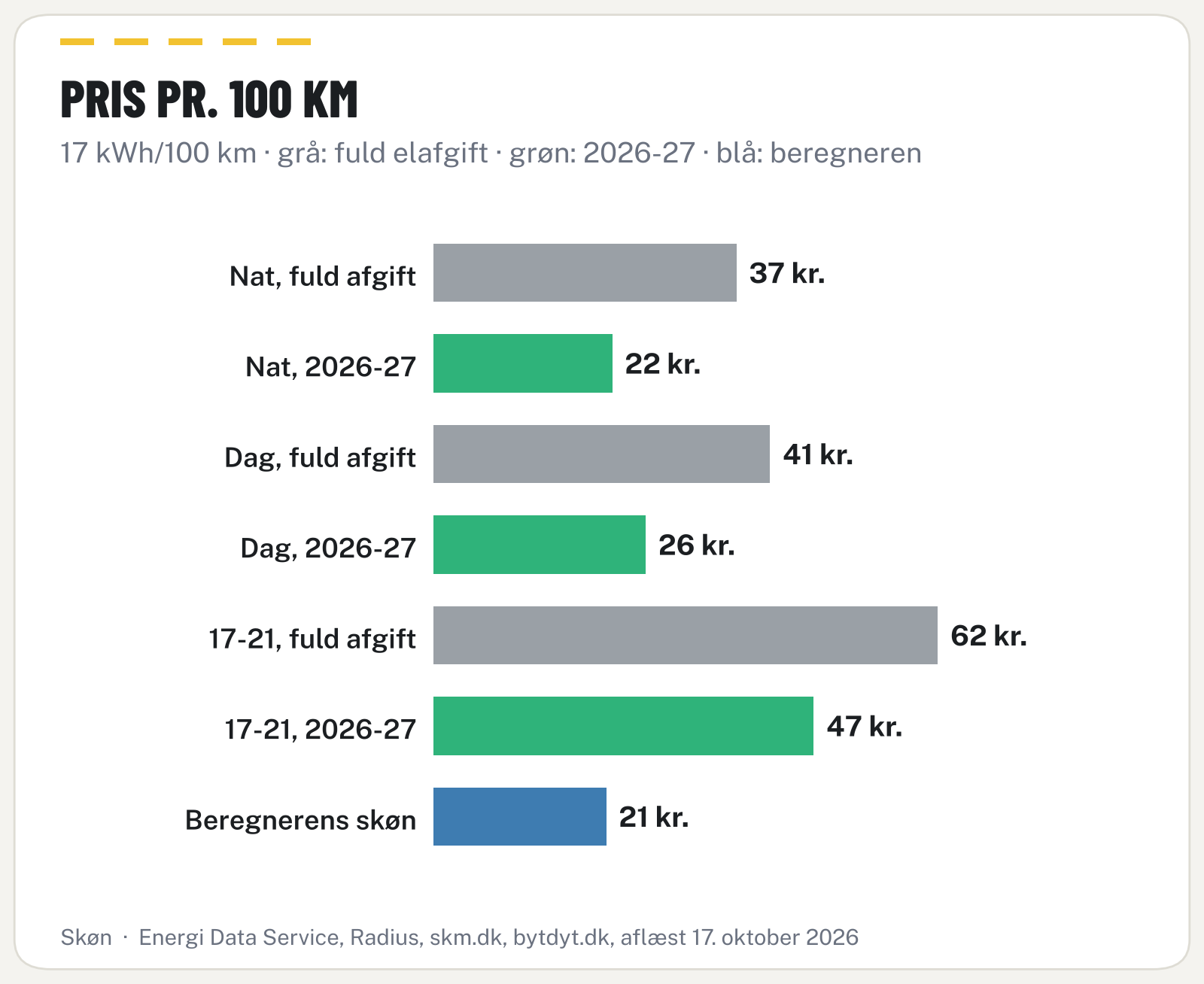 Vandret søjlediagram over pris pr. 100 km med fuld og nedsat elafgift på tre tidspunkter af døgnet
