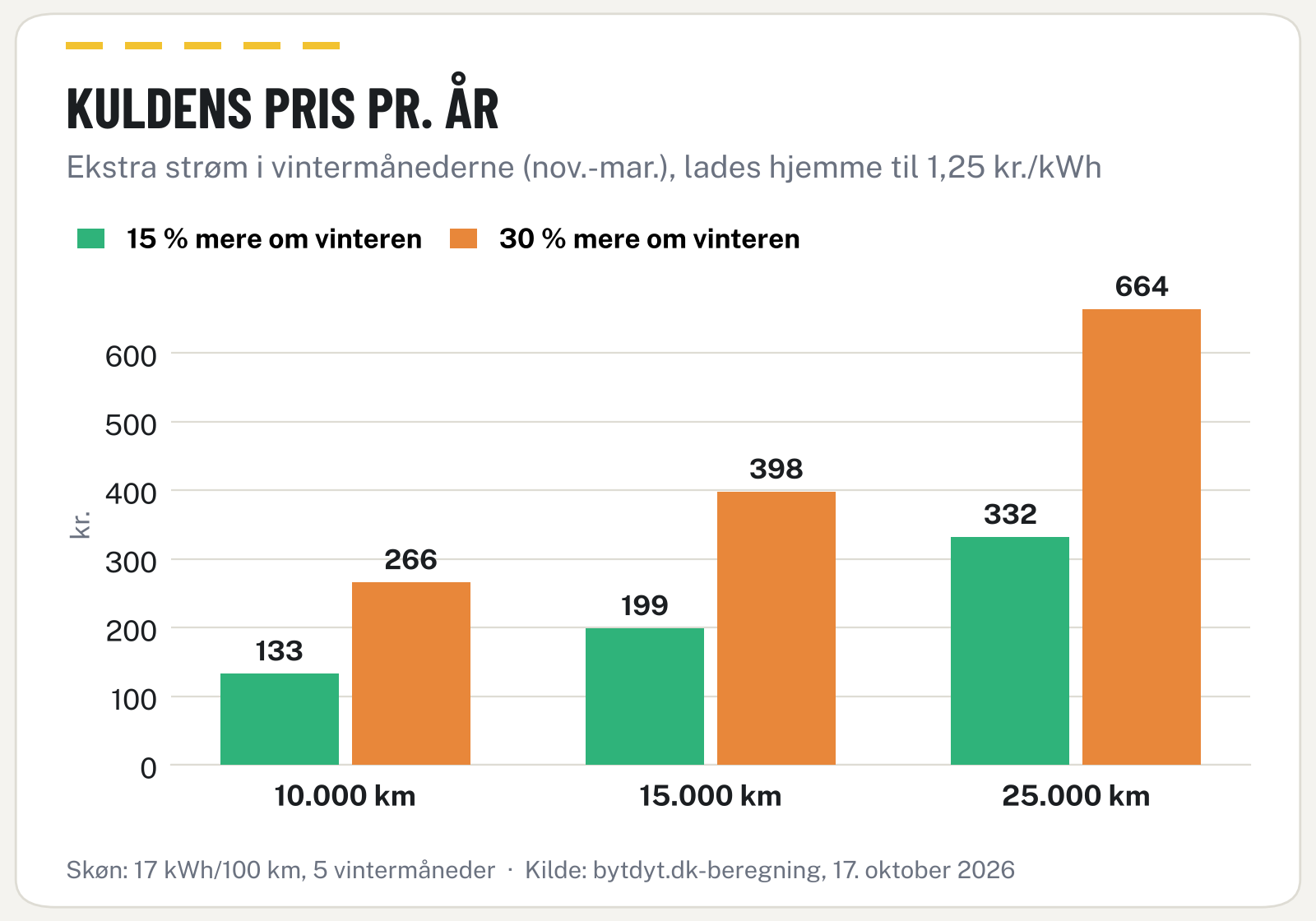 Søjlediagram over den ekstra strømudgift om vinteren ved 10.000, 15.000 og 25.000 km om året med 15 og 30 procent højere forbrug
