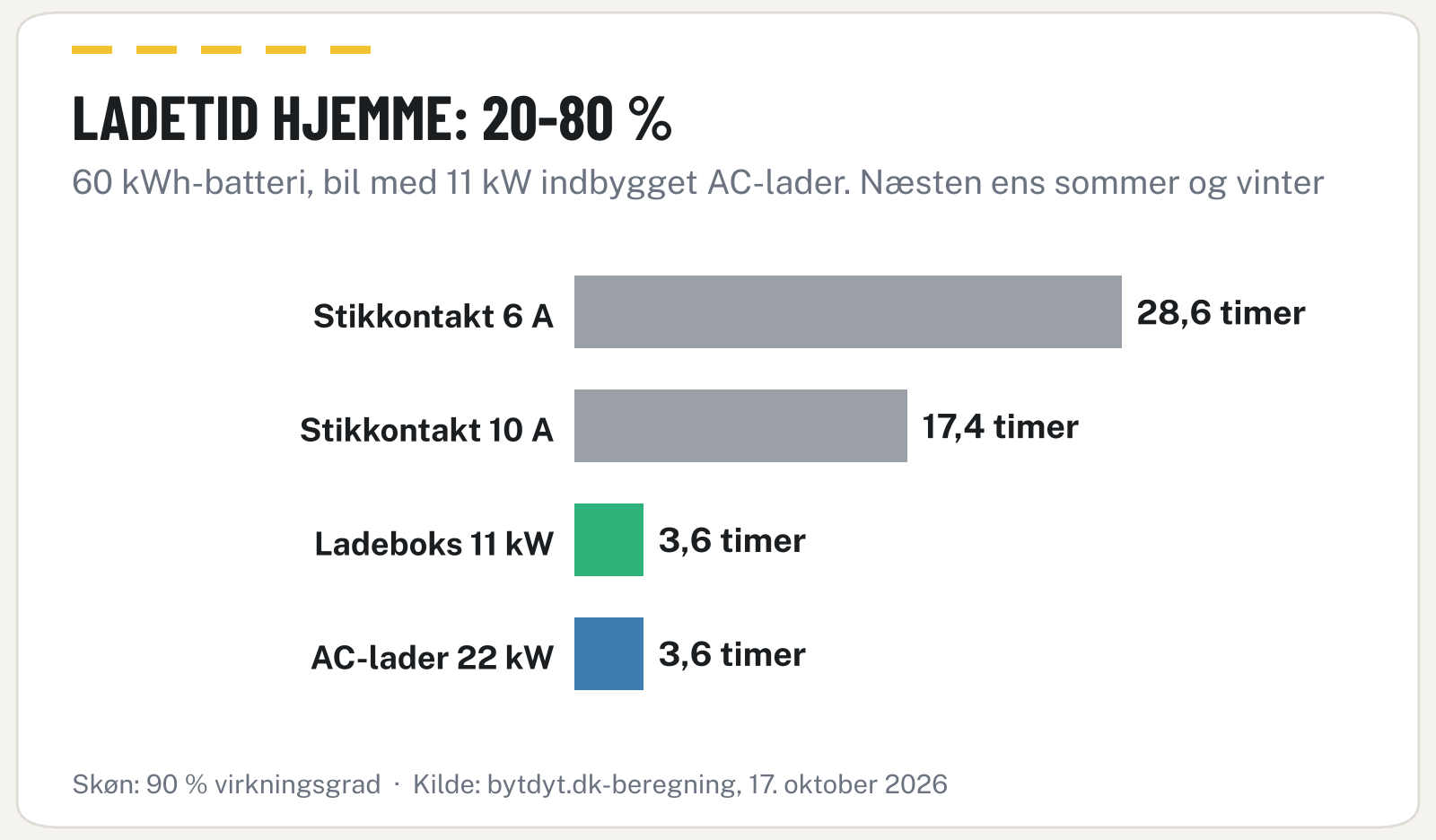 Liggende søjlediagram over ladetiden fra 20 til 80 procent med stikkontakt på 6 og 10 ampere, ladeboks på 11 kW og AC-lader på 22 kW