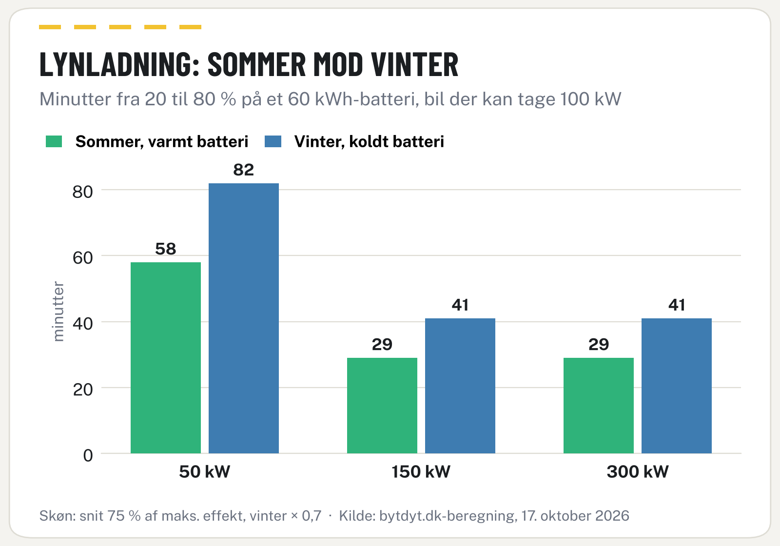Søjlediagram over lynladetid i minutter fra 20 til 80 procent ved 50, 150 og 300 kW lynladere om sommeren og om vinteren