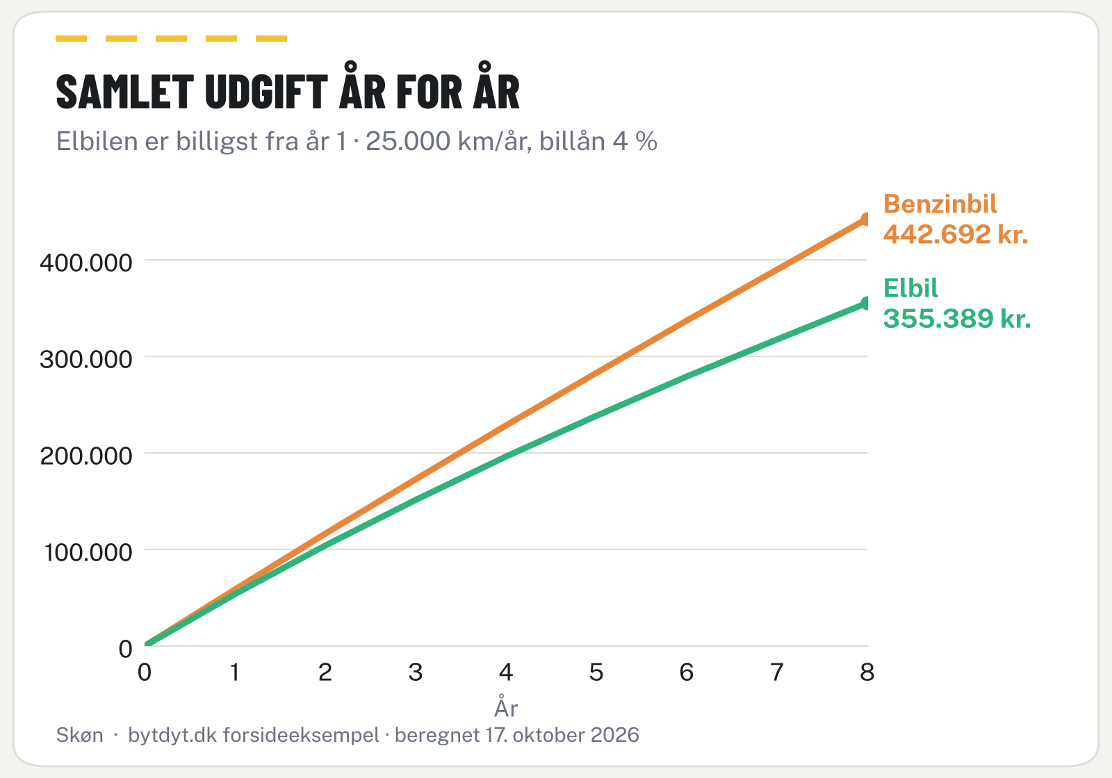 Linjegraf over samlet udgift år for år for benzinbil og elbil over 8 år