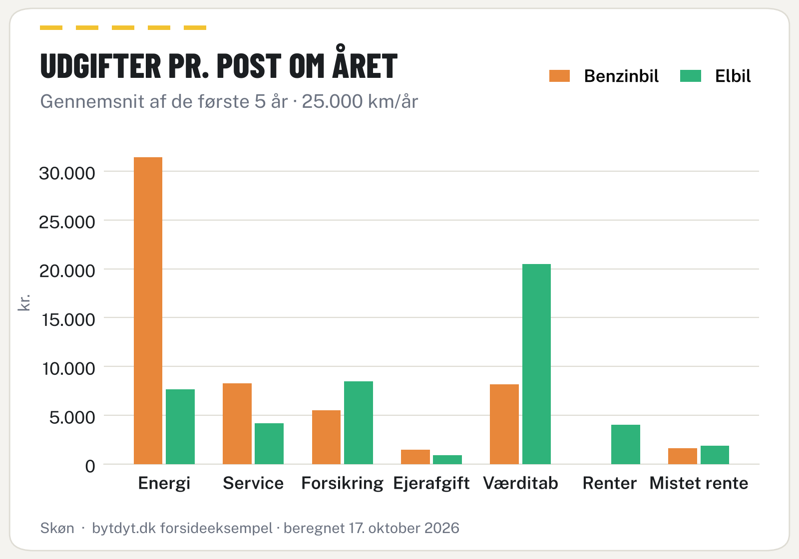 Søjlediagram over årlige udgifter pr. post for benzinbil og elbil