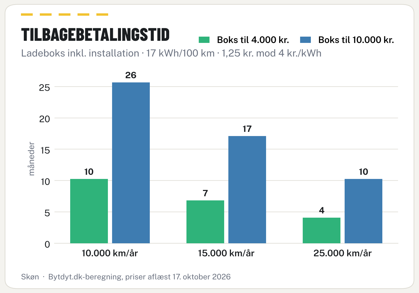 Søjlediagram over tilbagebetalingstiden for en ladeboks ved 10.000, 15.000 og 25.000 km om året