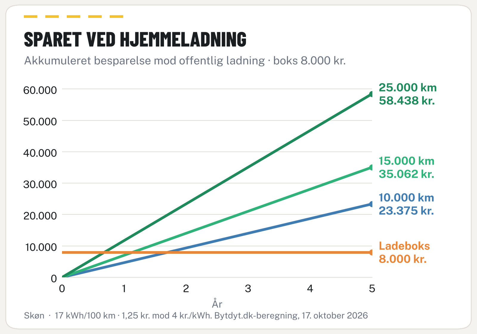 Linjediagram over akkumuleret besparelse ved hjemmeladning over fem år sammenlignet med prisen på en ladeboks