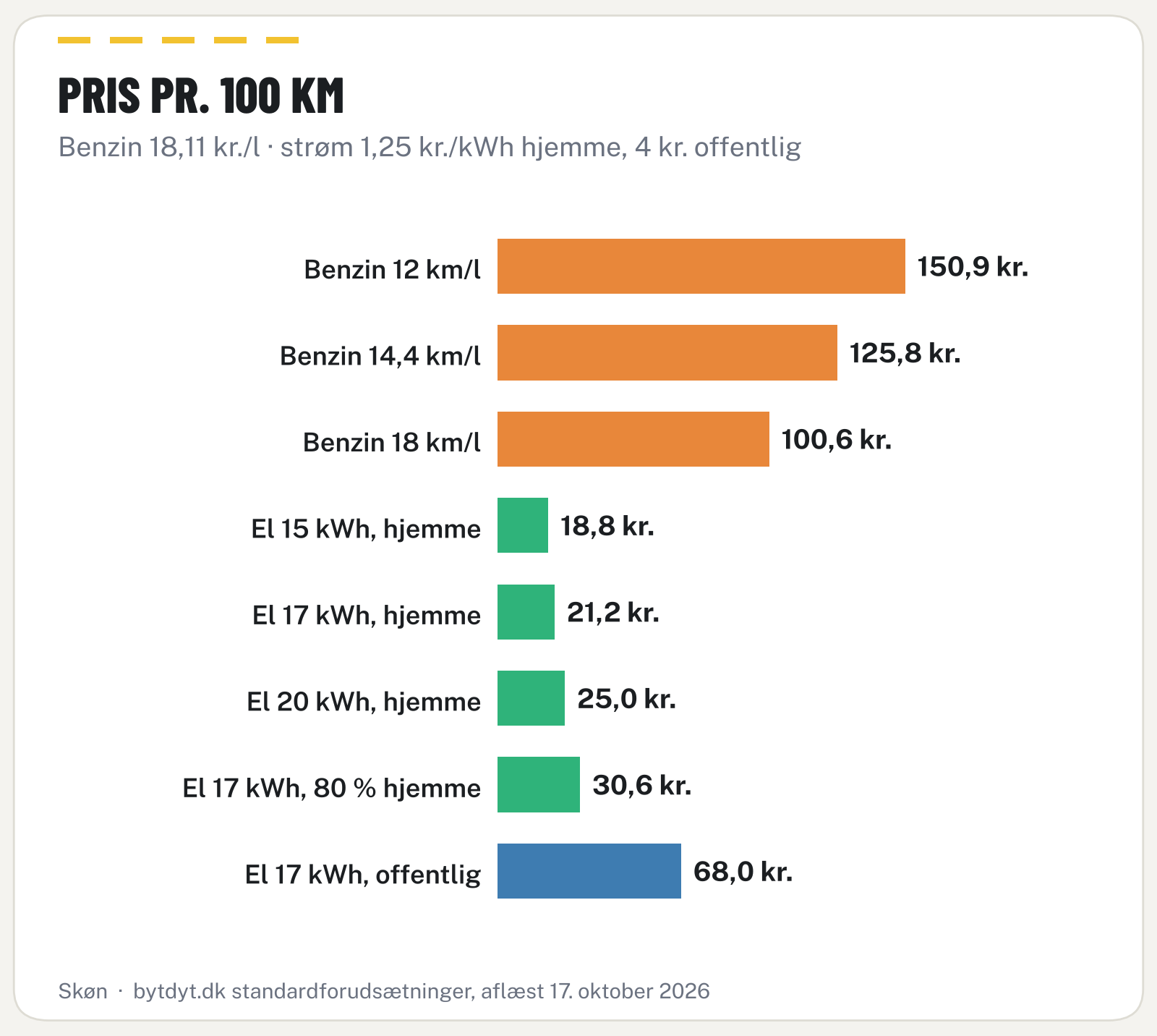 Vandret søjlediagram over pris pr. 100 km for benzinbiler og elbiler