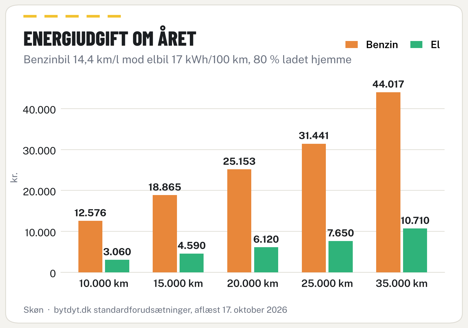 Søjlediagram over årlig energiudgift for benzinbil og elbil ved forskellig kørsel