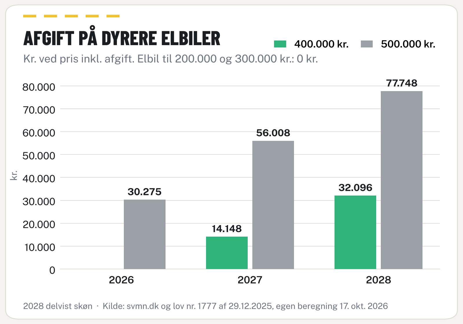 Søjlediagram over registreringsafgift for elbiler til 400.000 og 500.000 kr. i 2026 til 2028
