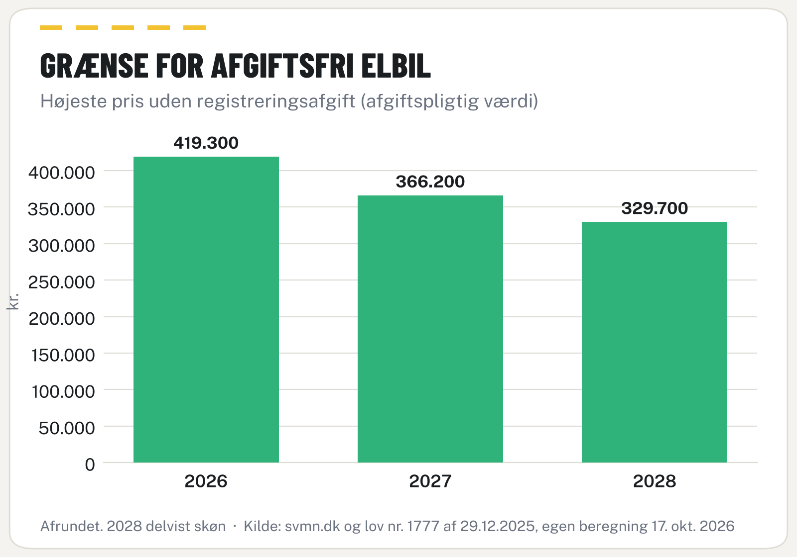 Søjlediagram over den højeste pris for en afgiftsfri elbil i 2026, 2027 og 2028