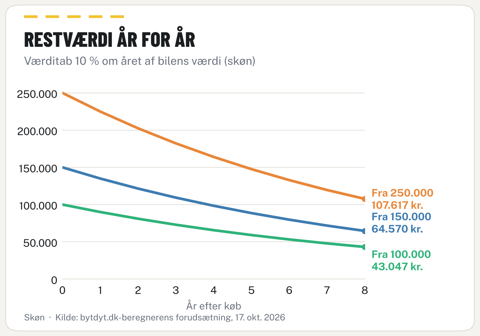 Linjegraf over restværdi år for år for biler til 100.000, 150.000 og 250.000 kr. med 10 % værditab om året