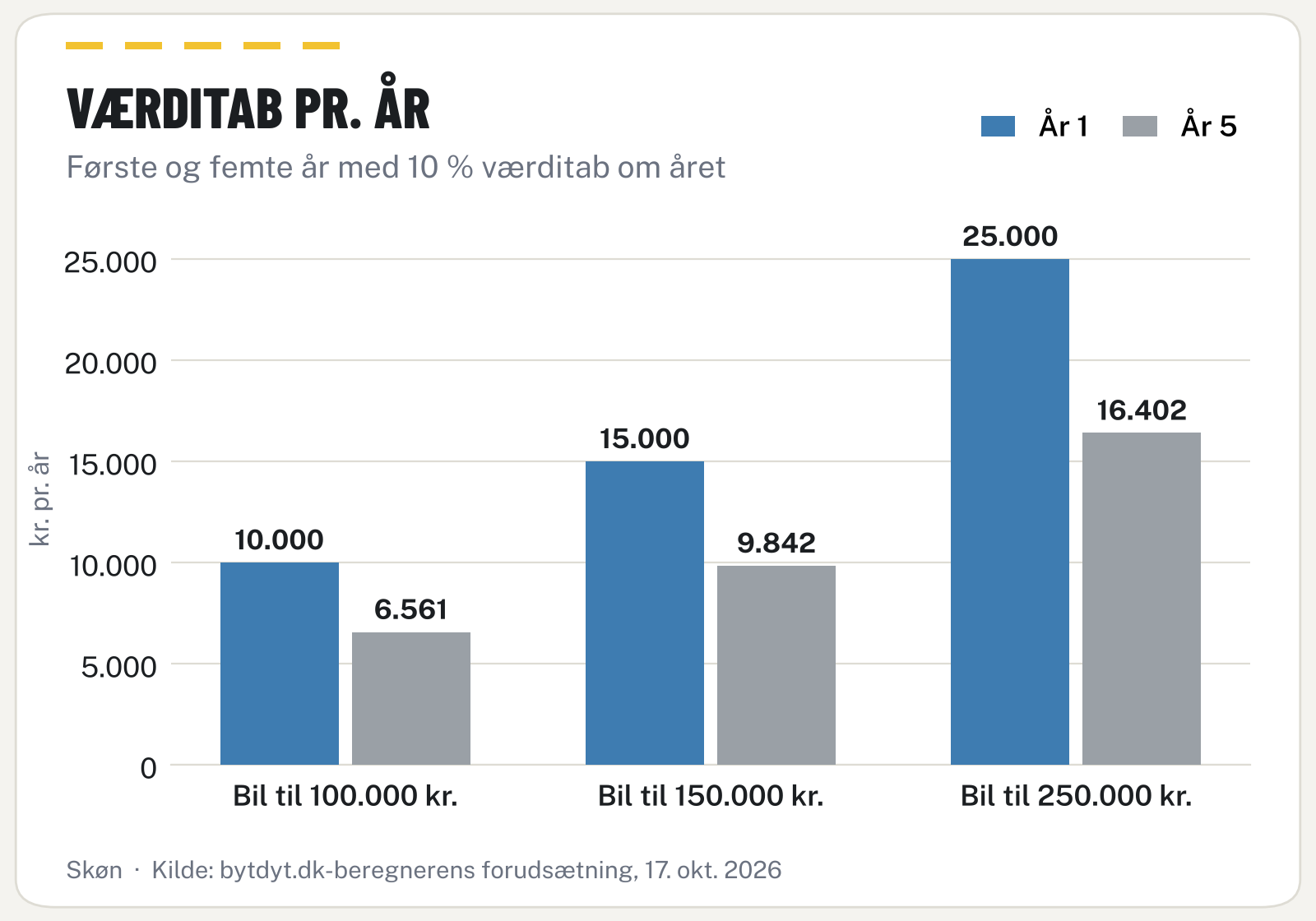 Søjlediagram over værditab i kroner i år 1 og år 5 for biler til 100.000, 150.000 og 250.000 kr.